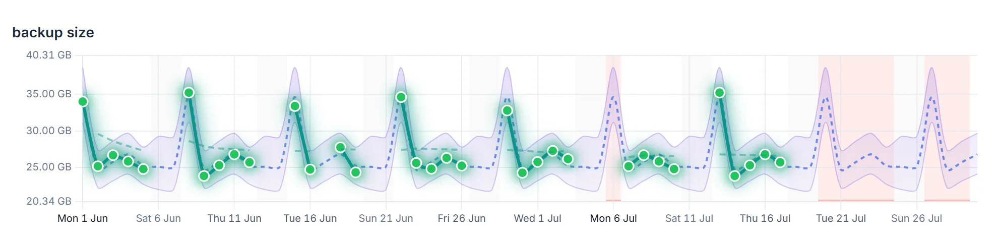 Sample Nightwatch backup size chart showing normal ranges, suspected issue markers, and a period after expected backup evidence stops arriving.