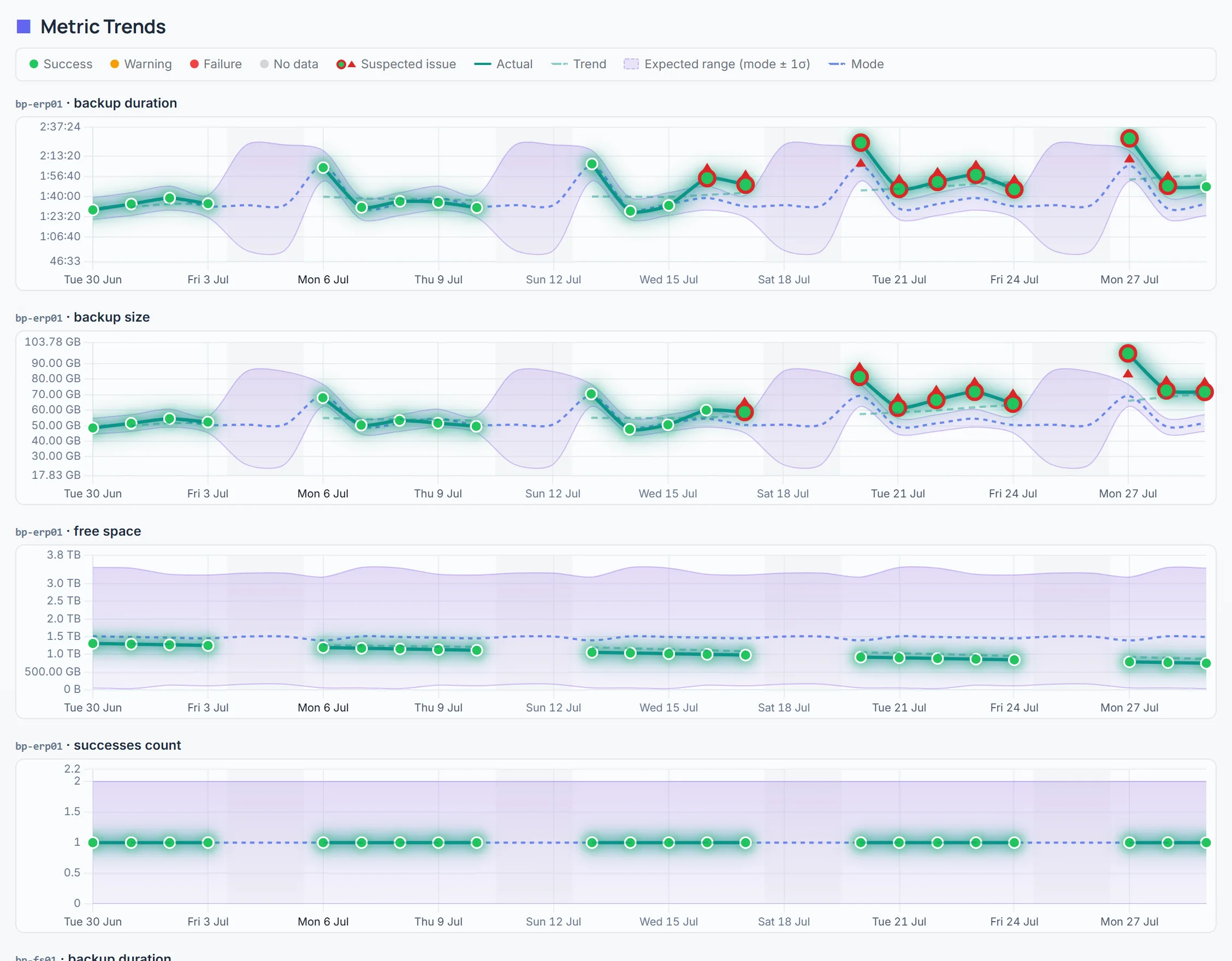 Sample Nightwatch view: a success that sits outside its own normal.