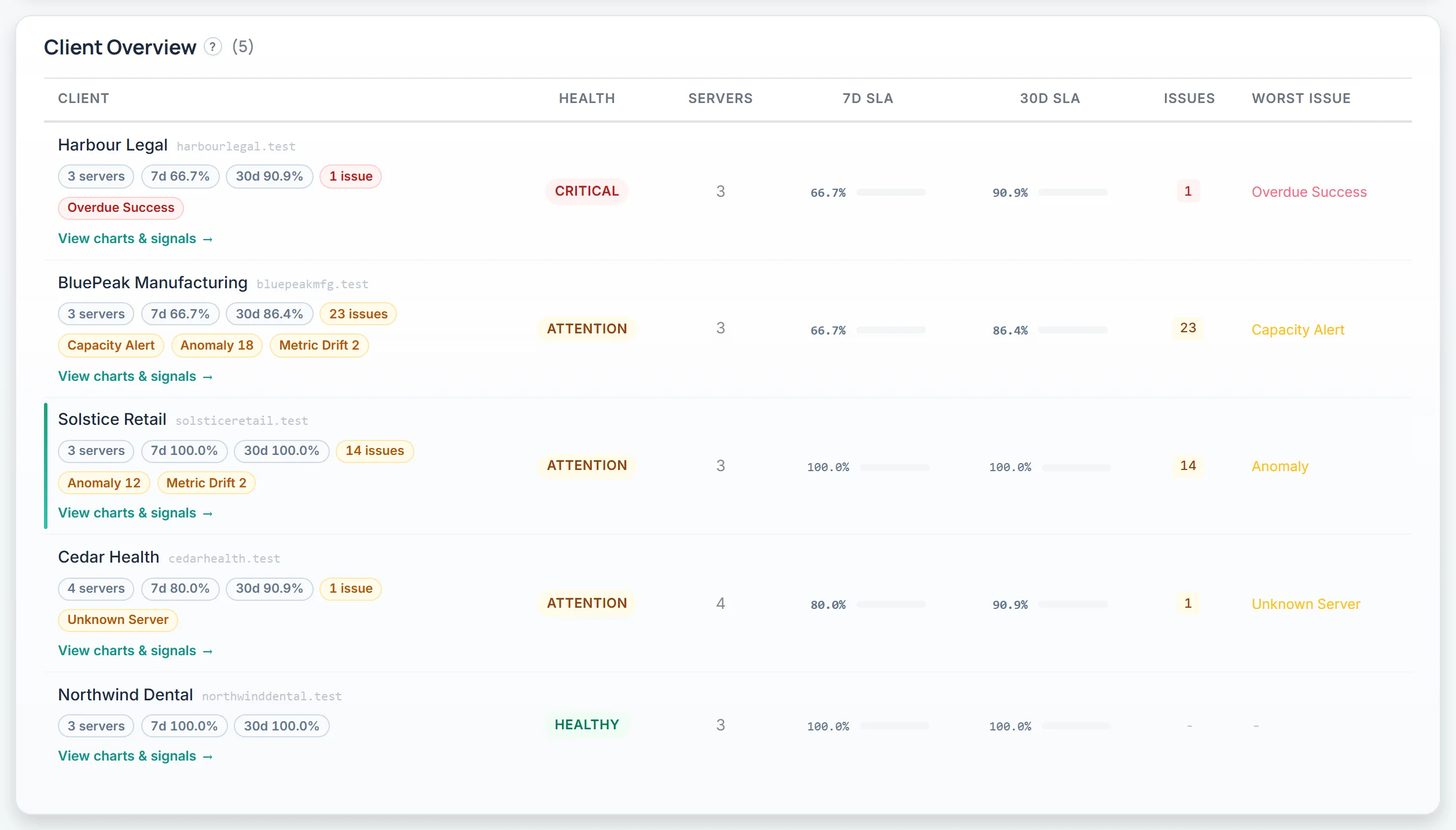 Sample Nightwatch view: every customer, ordered by risk.